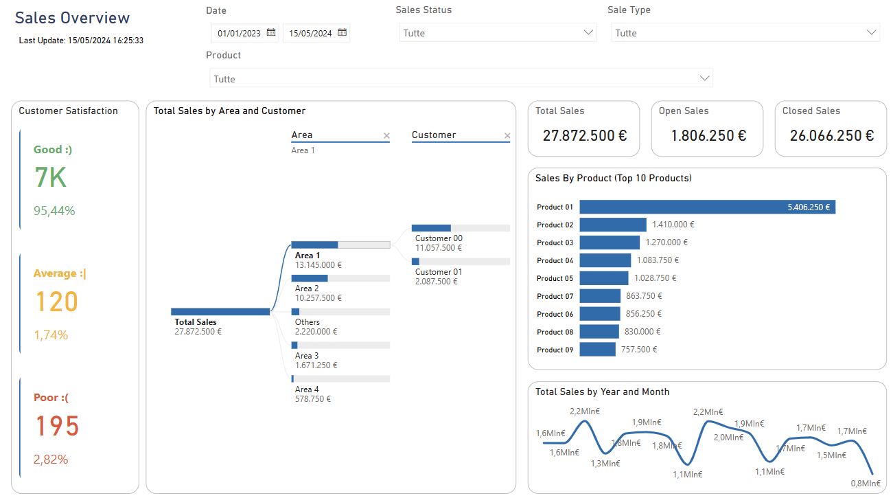 applicativo power bi schermata di riepilogo delle vendite - Innovio